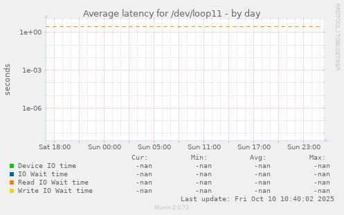 Average latency for /dev/loop11