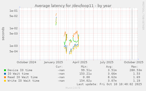 Average latency for /dev/loop11