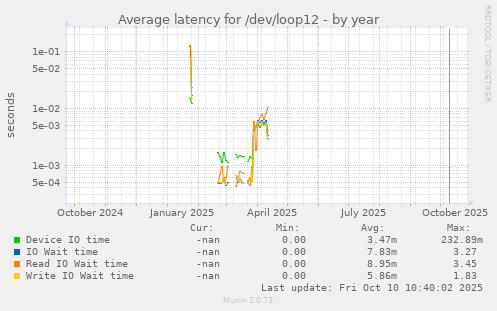 Average latency for /dev/loop12