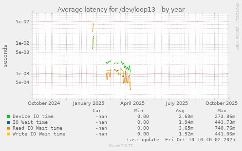Average latency for /dev/loop13