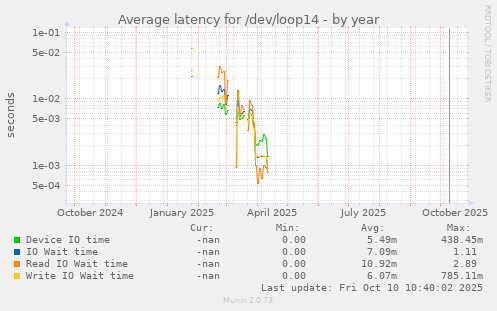 Average latency for /dev/loop14