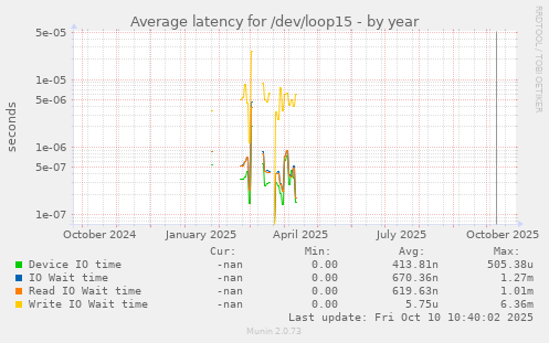 Average latency for /dev/loop15