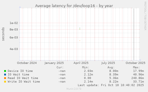 Average latency for /dev/loop16