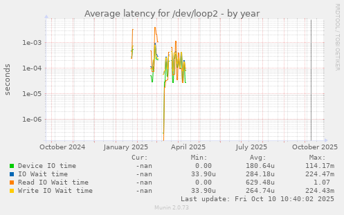Average latency for /dev/loop2