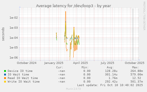 Average latency for /dev/loop3