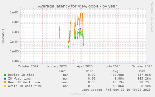 Average latency for /dev/loop4