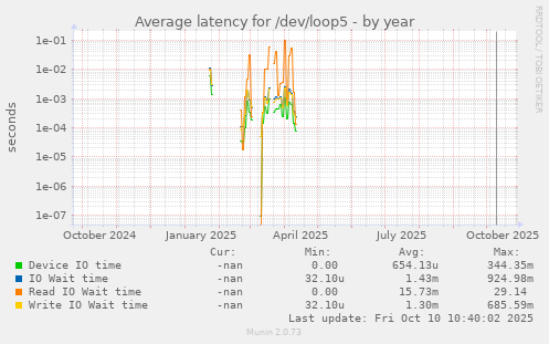 Average latency for /dev/loop5