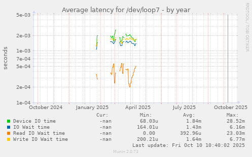 Average latency for /dev/loop7