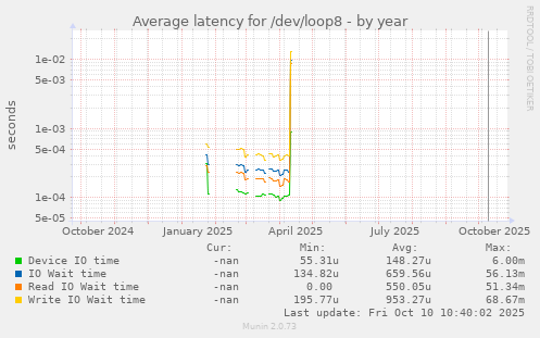 Average latency for /dev/loop8