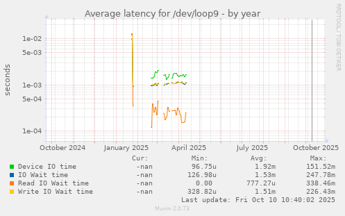 Average latency for /dev/loop9