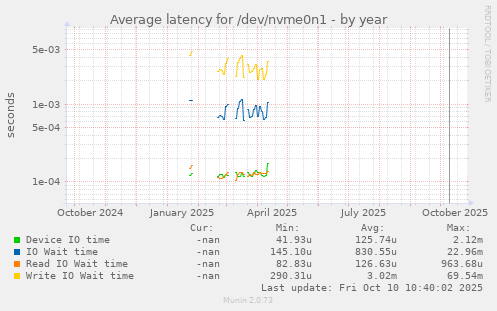 Average latency for /dev/nvme0n1