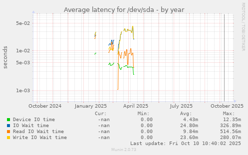 Average latency for /dev/sda