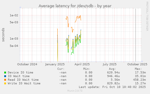 Average latency for /dev/sdb