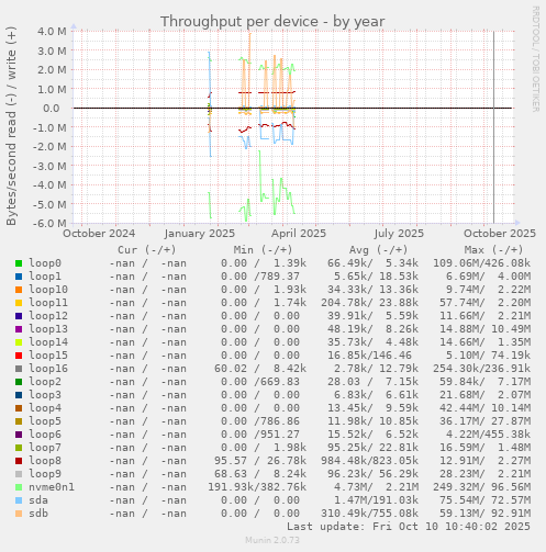 Throughput per device