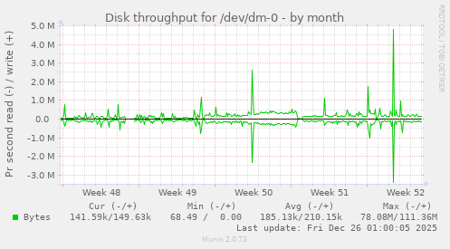 Disk throughput for /dev/dm-0