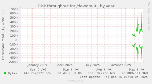 Disk throughput for /dev/dm-0