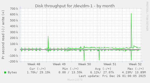 Disk throughput for /dev/dm-1