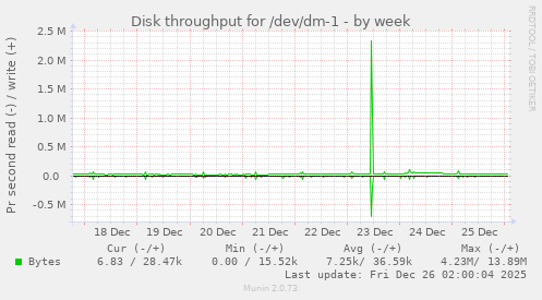 Disk throughput for /dev/dm-1