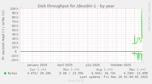 Disk throughput for /dev/dm-1