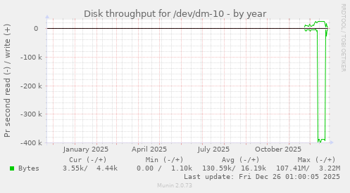 Disk throughput for /dev/dm-10
