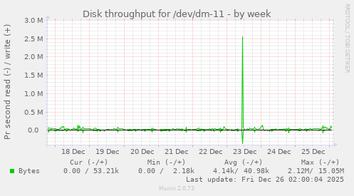 Disk throughput for /dev/dm-11