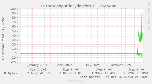 Disk throughput for /dev/dm-11