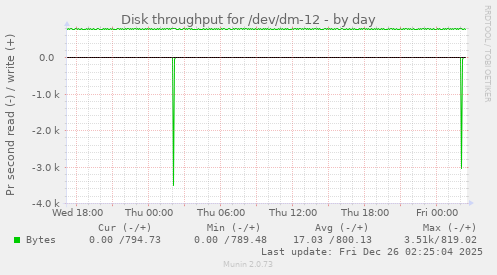 Disk throughput for /dev/dm-12