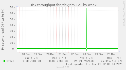Disk throughput for /dev/dm-12