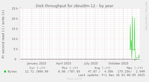 Disk throughput for /dev/dm-12