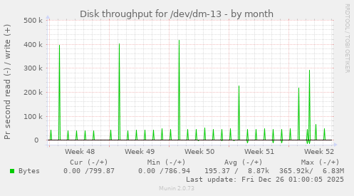 Disk throughput for /dev/dm-13