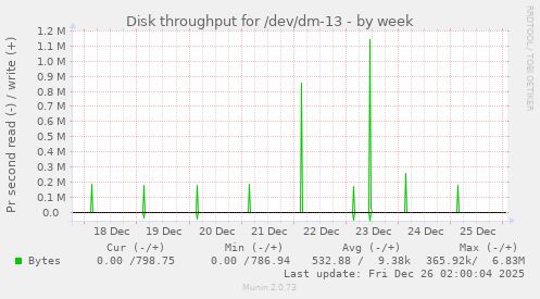 Disk throughput for /dev/dm-13