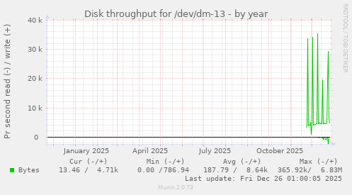 Disk throughput for /dev/dm-13