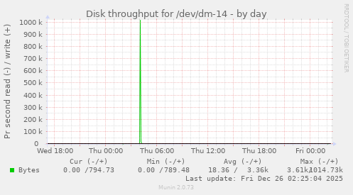 Disk throughput for /dev/dm-14