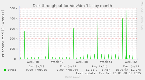 Disk throughput for /dev/dm-14