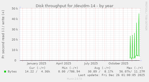 Disk throughput for /dev/dm-14