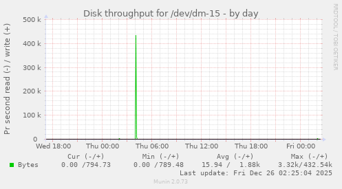 Disk throughput for /dev/dm-15