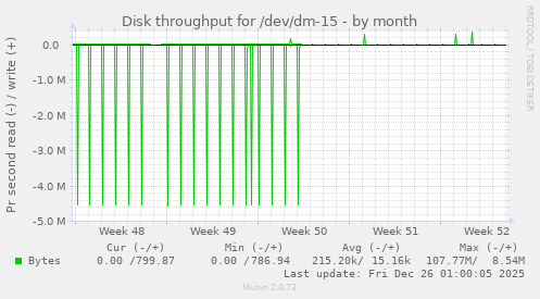 Disk throughput for /dev/dm-15