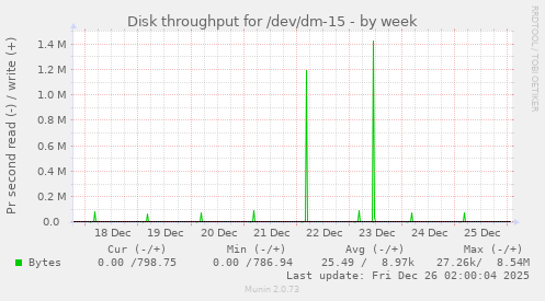 Disk throughput for /dev/dm-15