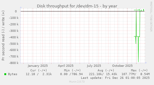 Disk throughput for /dev/dm-15