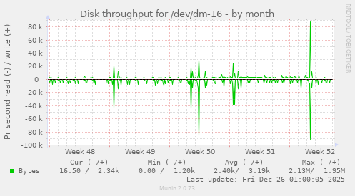 Disk throughput for /dev/dm-16