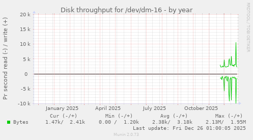 Disk throughput for /dev/dm-16