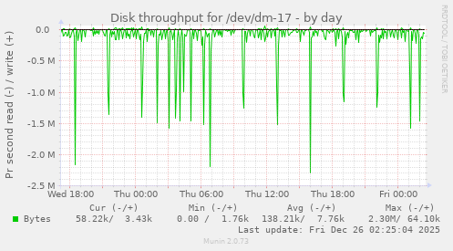 Disk throughput for /dev/dm-17
