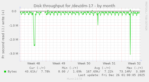 Disk throughput for /dev/dm-17