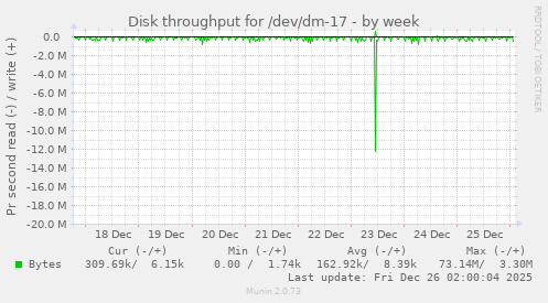 Disk throughput for /dev/dm-17