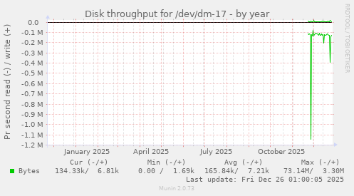Disk throughput for /dev/dm-17