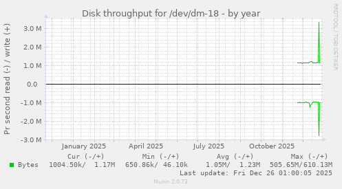Disk throughput for /dev/dm-18