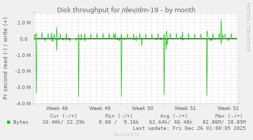 Disk throughput for /dev/dm-19