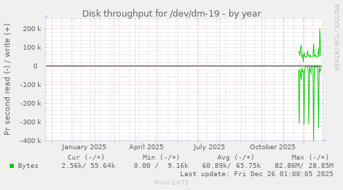 Disk throughput for /dev/dm-19