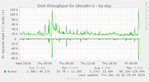 Disk throughput for /dev/dm-2