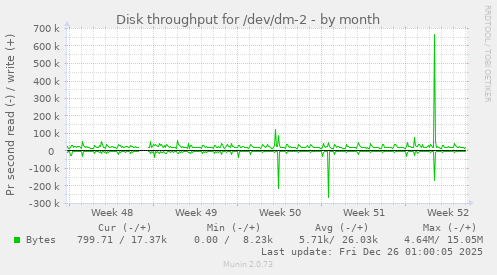 Disk throughput for /dev/dm-2